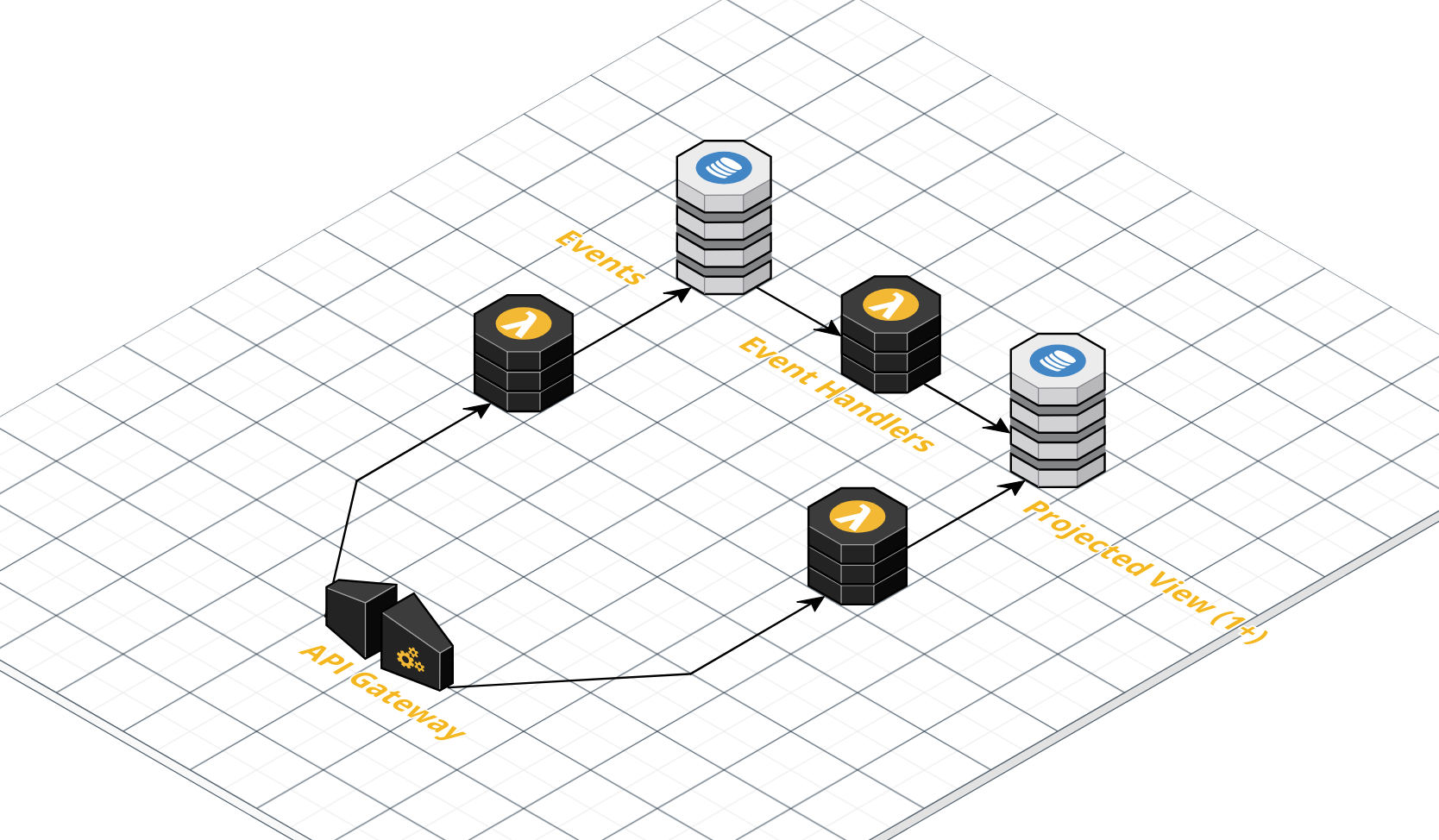 Cover Image for A Simple Event Source Based API Microservice and the AWS CDK